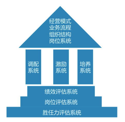 人力資源house模型 在saas產(chǎn)品規(guī)劃管理中的引申應(yīng)用