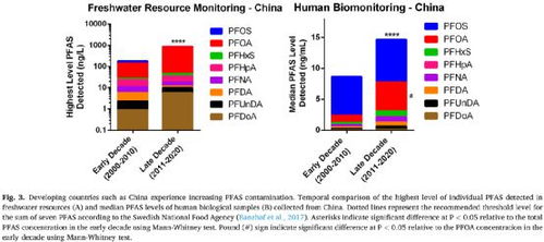 sci搬運工 全氟和多氟烷基物質(zhì) pfas 是亞洲淡水資源中新出現(xiàn)的令人擔(dān)憂的污染物