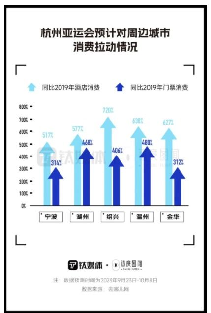 游客超2000萬,酒店訂單爆單,杭州 亞運(yùn)熱 有多火