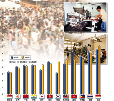 亞洲人力資源排名 香港成本素質(zhì)不成正比僅列第六